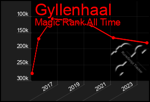 Total Graph of Gyllenhaal