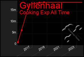 Total Graph of Gyllenhaal