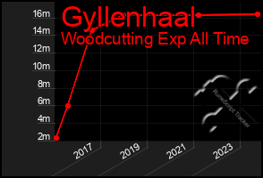 Total Graph of Gyllenhaal