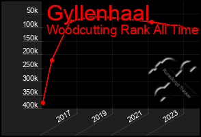 Total Graph of Gyllenhaal