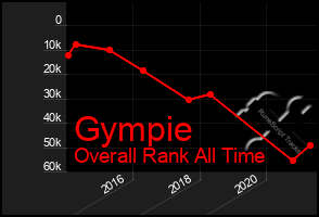Total Graph of Gympie