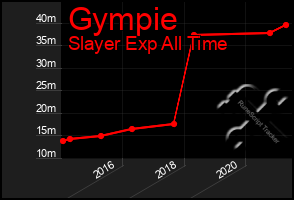 Total Graph of Gympie