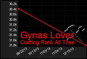 Total Graph of Gynas Lover