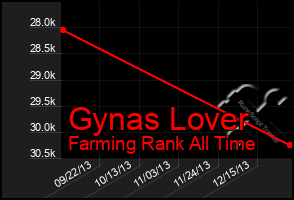 Total Graph of Gynas Lover