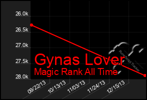 Total Graph of Gynas Lover