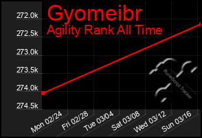 Total Graph of Gyomeibr