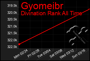 Total Graph of Gyomeibr