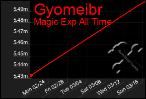 Total Graph of Gyomeibr