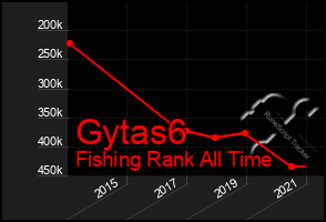 Total Graph of Gytas6