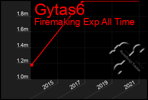 Total Graph of Gytas6