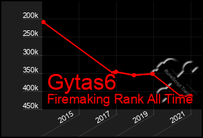 Total Graph of Gytas6