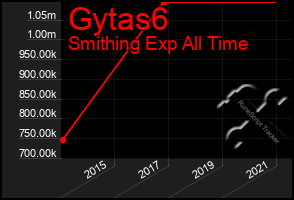 Total Graph of Gytas6