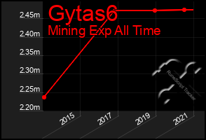 Total Graph of Gytas6