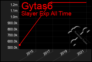 Total Graph of Gytas6