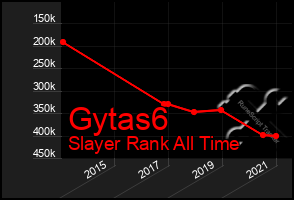 Total Graph of Gytas6