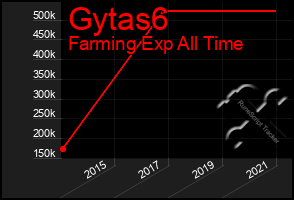 Total Graph of Gytas6