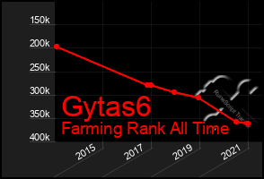 Total Graph of Gytas6