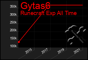 Total Graph of Gytas6