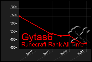 Total Graph of Gytas6