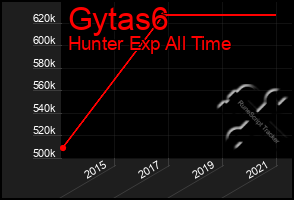 Total Graph of Gytas6