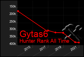 Total Graph of Gytas6