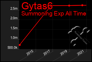 Total Graph of Gytas6