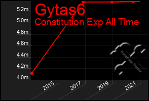 Total Graph of Gytas6