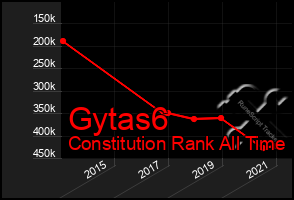 Total Graph of Gytas6