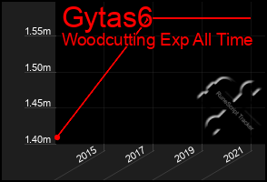 Total Graph of Gytas6