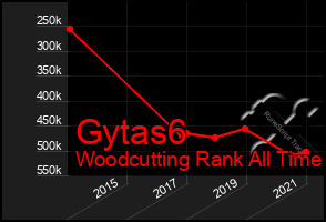 Total Graph of Gytas6