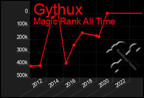 Total Graph of Gythux