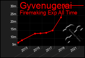 Total Graph of Gyvenugerai