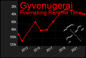 Total Graph of Gyvenugerai