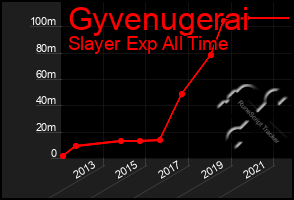 Total Graph of Gyvenugerai