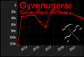 Total Graph of Gyvenugerai