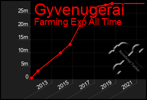 Total Graph of Gyvenugerai