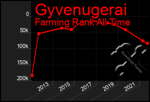 Total Graph of Gyvenugerai