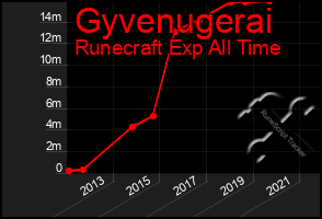 Total Graph of Gyvenugerai