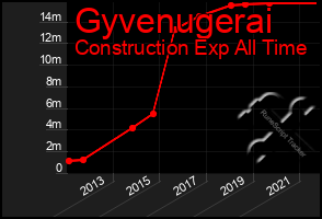 Total Graph of Gyvenugerai