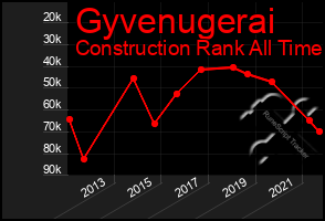 Total Graph of Gyvenugerai