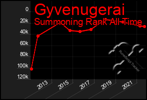 Total Graph of Gyvenugerai