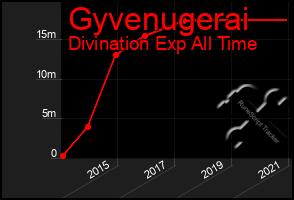 Total Graph of Gyvenugerai