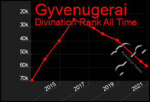 Total Graph of Gyvenugerai