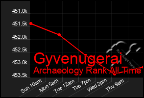 Total Graph of Gyvenugerai