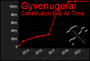 Total Graph of Gyvenugerai