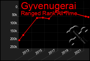 Total Graph of Gyvenugerai