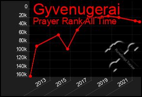 Total Graph of Gyvenugerai