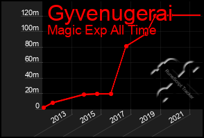 Total Graph of Gyvenugerai