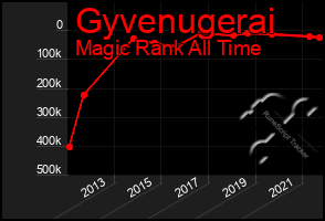 Total Graph of Gyvenugerai