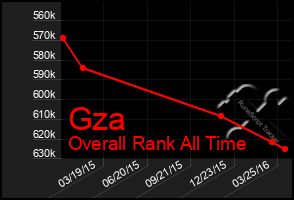 Total Graph of Gza